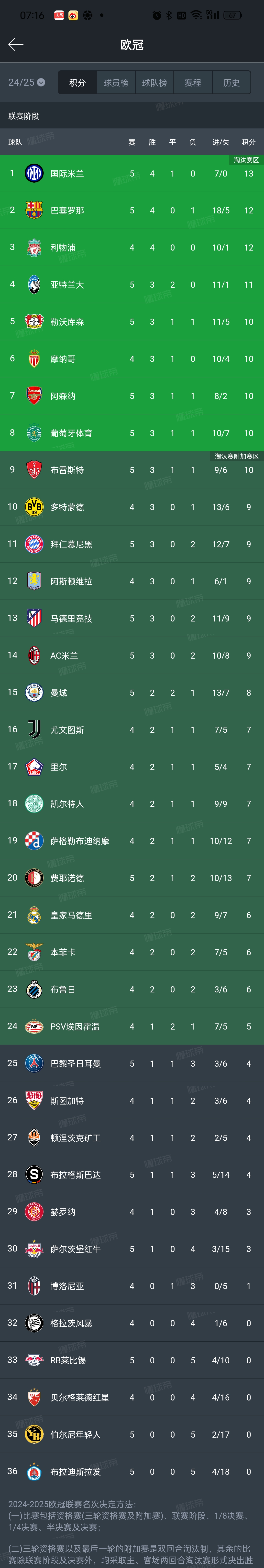 连续进球,攻击力爆发助球队登顶积分榜的简单介绍 连续进球,攻击力爆发助球队登顶积分榜的简单介绍