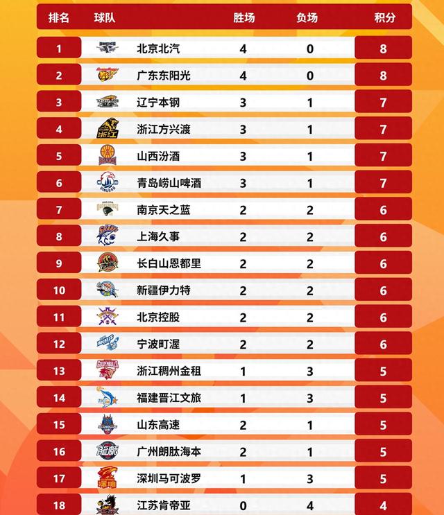 关于北京首钢豪取连胜，晋级晋级！的信息